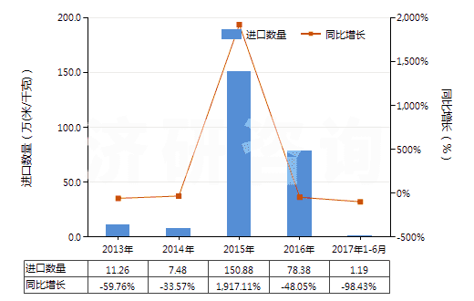 2013-2017年6月中國色織的醋酸長絲機織物(按重量計醋酸纖維長絲、扁條或類似品含量≥85%)(HS54082320)進口量及增速統(tǒng)計